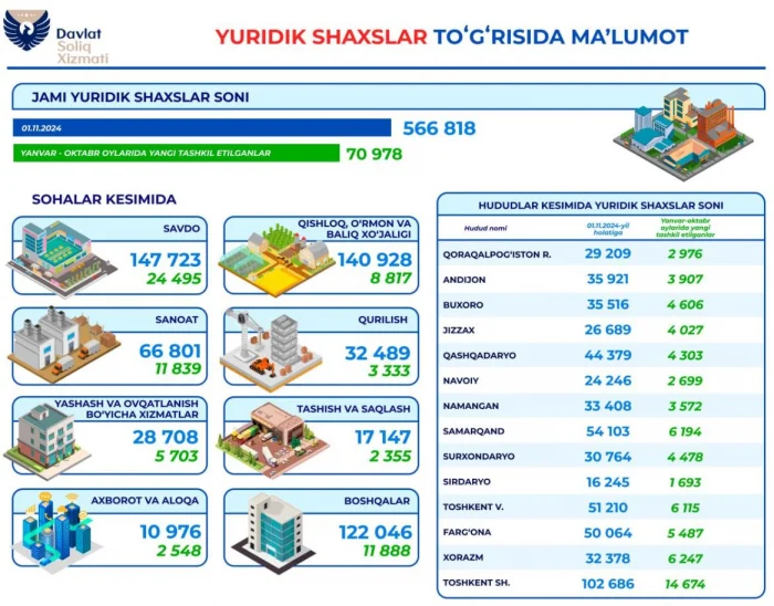 Ўзбекистонда юридик шахслар фаолияти: 2024-йил 1-ноябр ҳолатига таҳлил