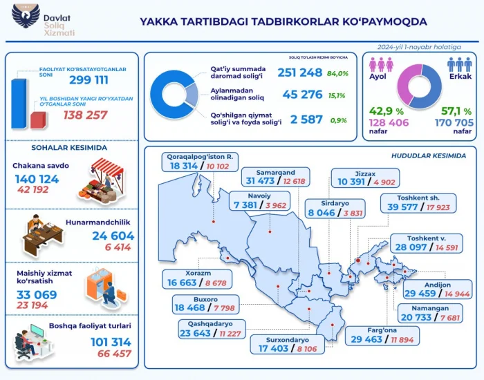 Ўзбекистонда якка тартибдаги тадбиркорлик: рақамлар ва ривожланиш