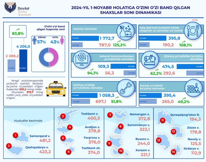 Ўзини ўзи банд қилган шахслар ўсиш динамикаси: 2024-йил 1-ноябр ҳолати