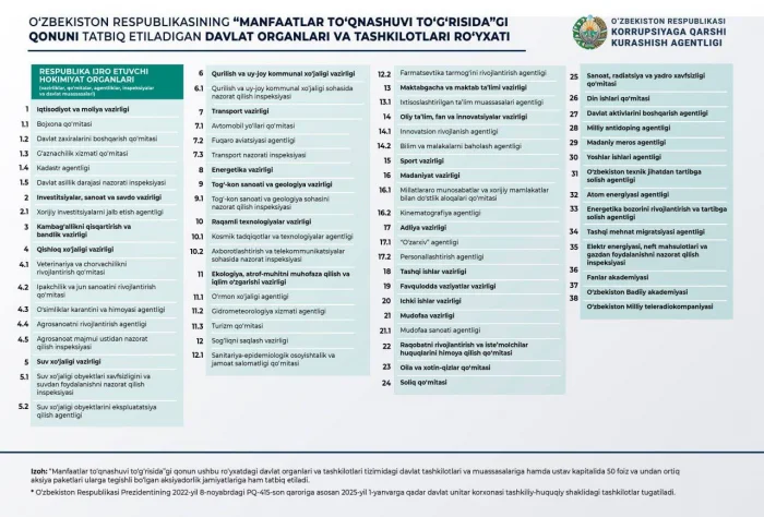 Ўзбекистонда "Манфаатлар тўқнашуви тўғрисида"ги қонун: Давлат органлари ва ташкилотлар рўйхати тасдиқланди