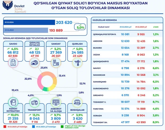 ҚҚС тўловчилари сони 5% га ошди