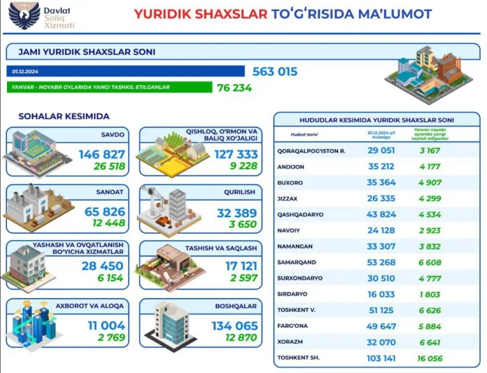 76 234 янги бизнес: 2024 йилнинг 11 ойида рўйхатдан ўтган юридик шахслар таҳлили