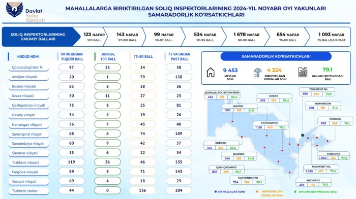 Маҳаллаларда солиқ органлари фаолияти самарадорлиги: ноябрь ойининг таҳлили