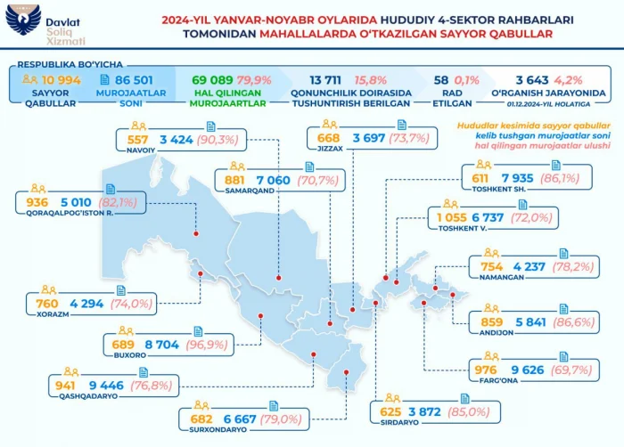 Январь-ноябрь ойларида сайёр қабулларда 69 мингдан ортиқ мурожаат ҳал этилди