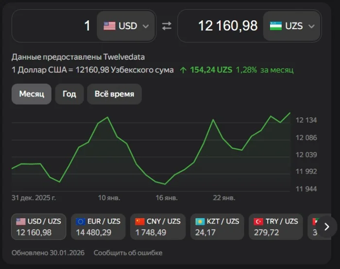 Доллар курси нега интернетда етакчи трендга айланди?