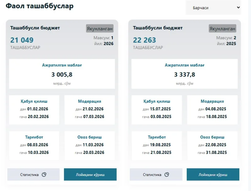 «Ташаббусли бюджет» 2026: Жиззах вилояти натижалари кутилгандек бўлдими ёки рақамлар ортида бошқа ҳақиқатлар борми?