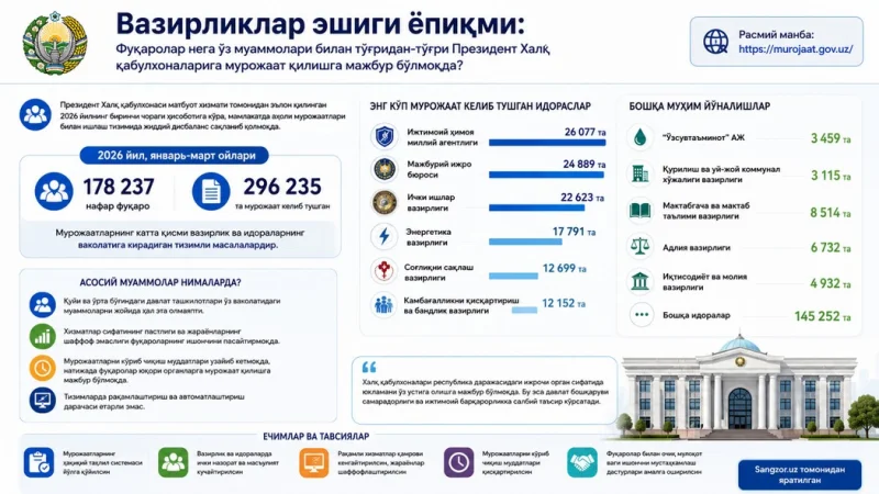 Вазирликлар эшиги ёпиқми: Фуқаролар нега ўз муаммолари билан тўғридан-тўғри Президент Халқ қабулхоналарига мурожаат қилишга мажбур бўлмоқда?