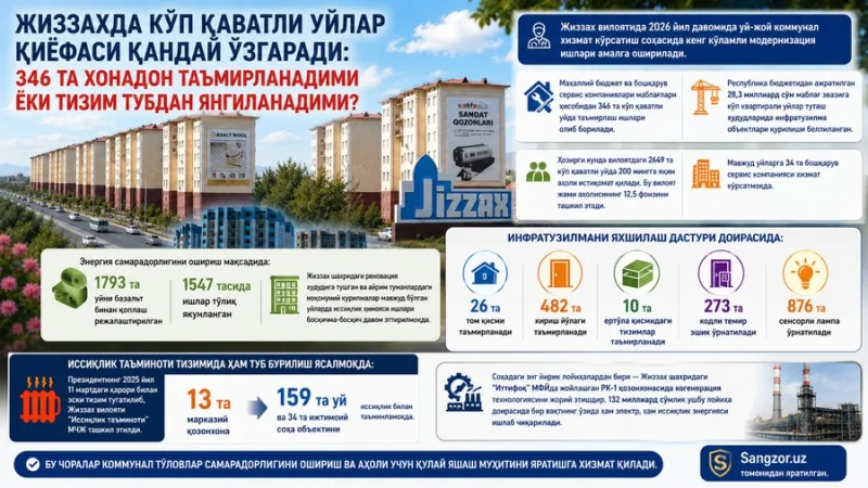 Жиззахда кўп қаватли уйлар қиёфаси қандай ўзгаради: 346 та хонадон таъмирланадими ёки тизим тубдан янгиланадими?