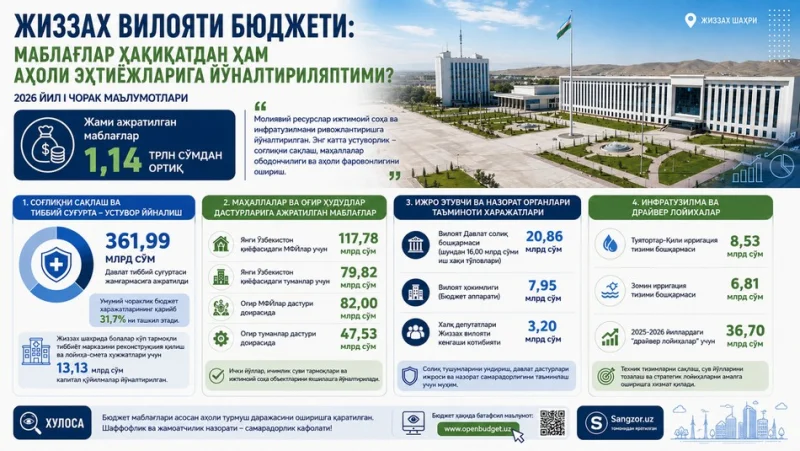 Жиззах вилояти бюджети: Маблағлар ҳақиқатдан ҳам аҳоли эҳтиёжларига йўналтириляптими?
