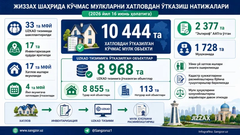 Жиззах шаҳрида хатлов ишлари жадаллик билан давом этмоқда