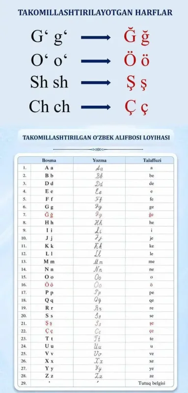 Янги ўзбек алифбоси лойиҳаси Сенатга юборилди: тўртта ҳарфнинг ўзгариши рақамлаштириш муаммоларини ҳал этадими?
