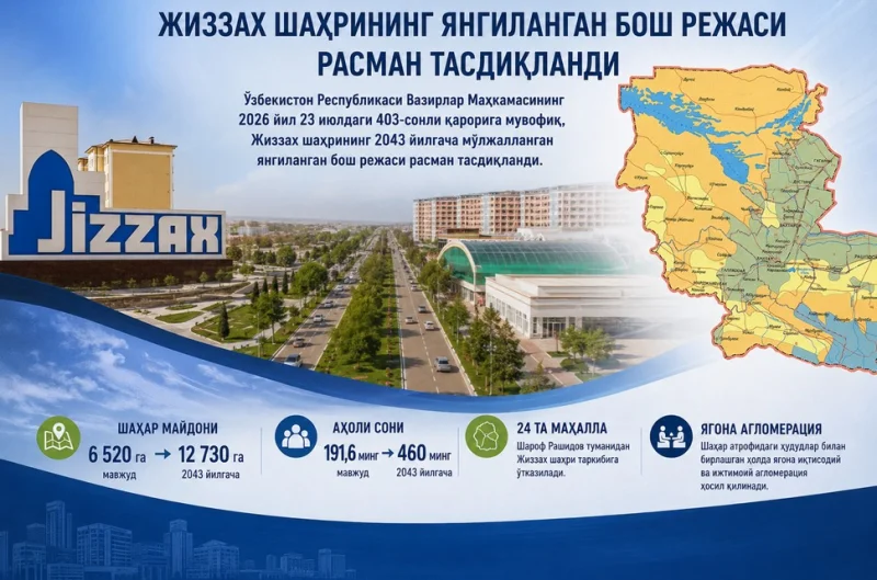 Жиззах 2043 йилгача 2 баробарга кенгаяди: Урбанизация жараёни инфратузилма инқирозига олиб келмайдими?